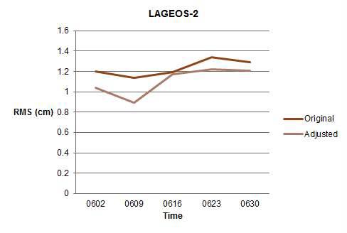 LAGEOS-2 위성에 대하여 관측소 가중치를 준 결과