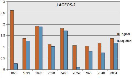 LAGEOS-2 위성의 5주간 관측소별 향상된 궤도결정 결과