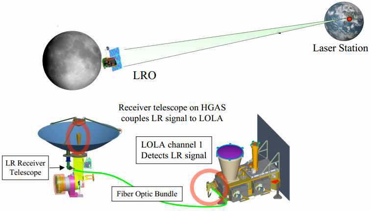 LRO의 one-way laser ranging 모식도
