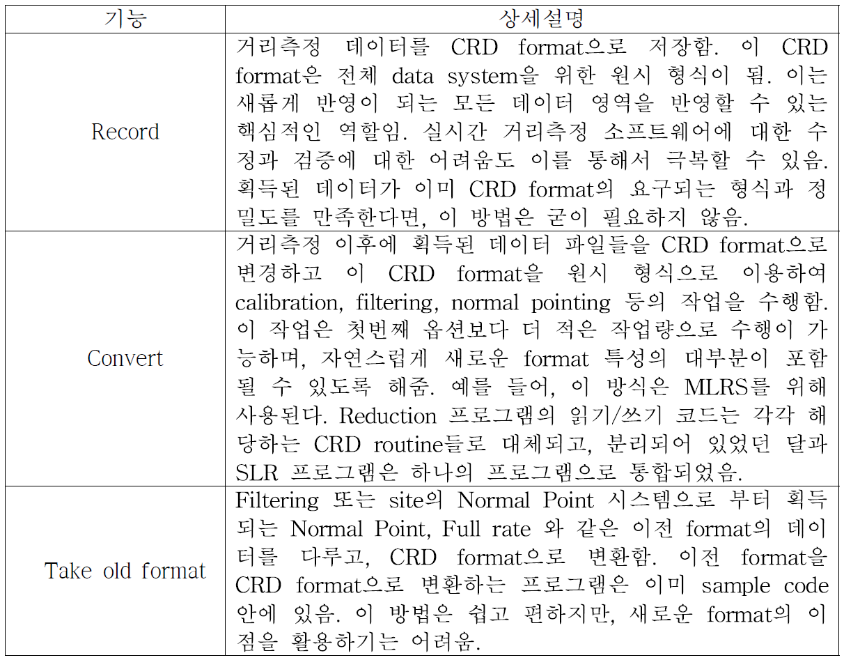 CRD sample code의 기능