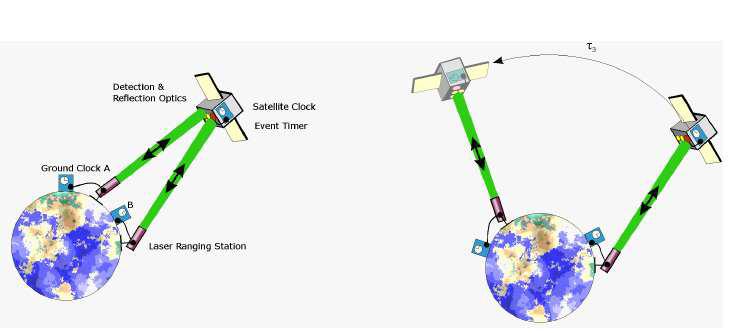 시각동기가 필요한 지상 시계와 위성의 T2L2 장비로 time tansfer 실험