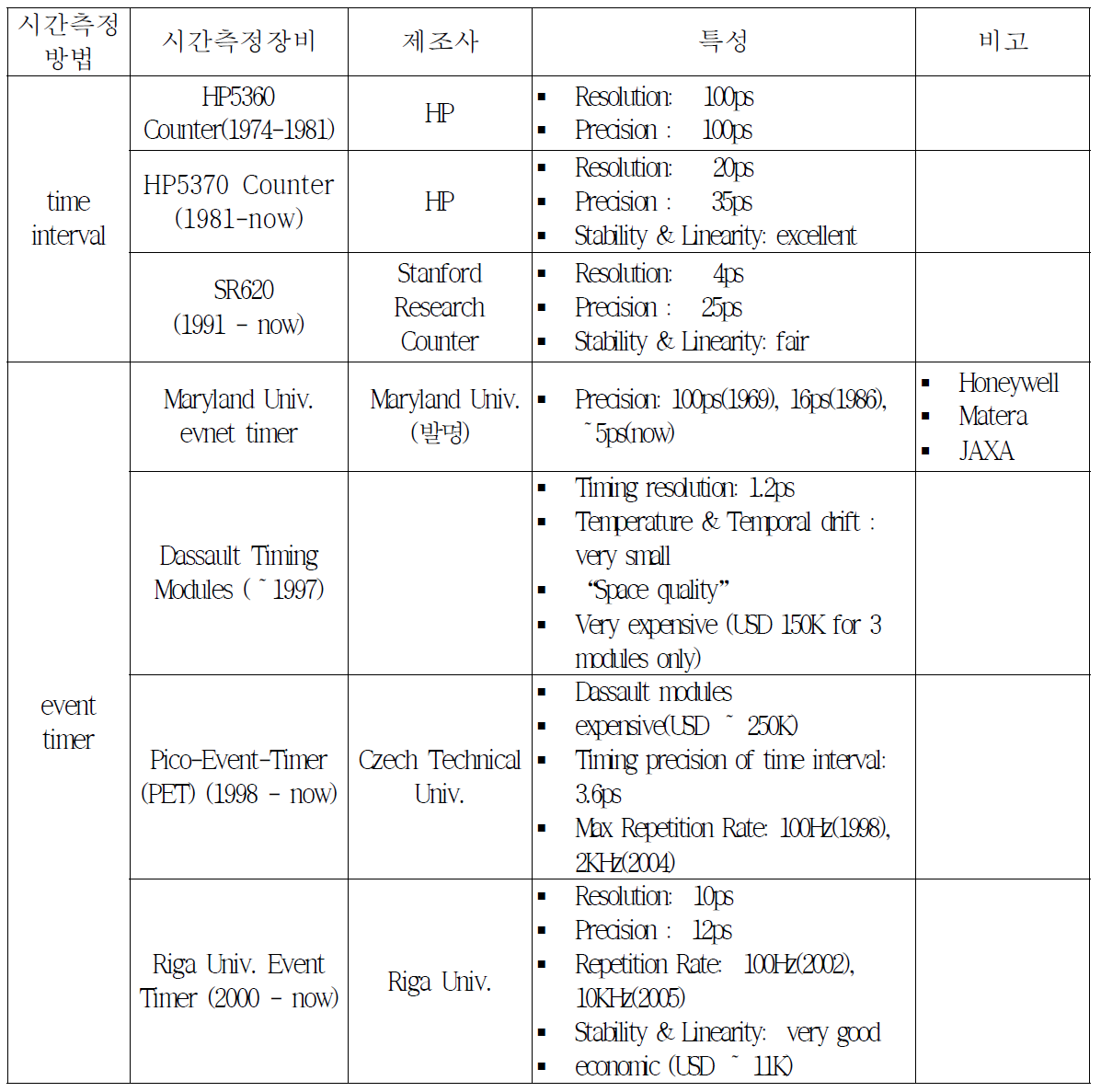 시간측정 기술개발 현황