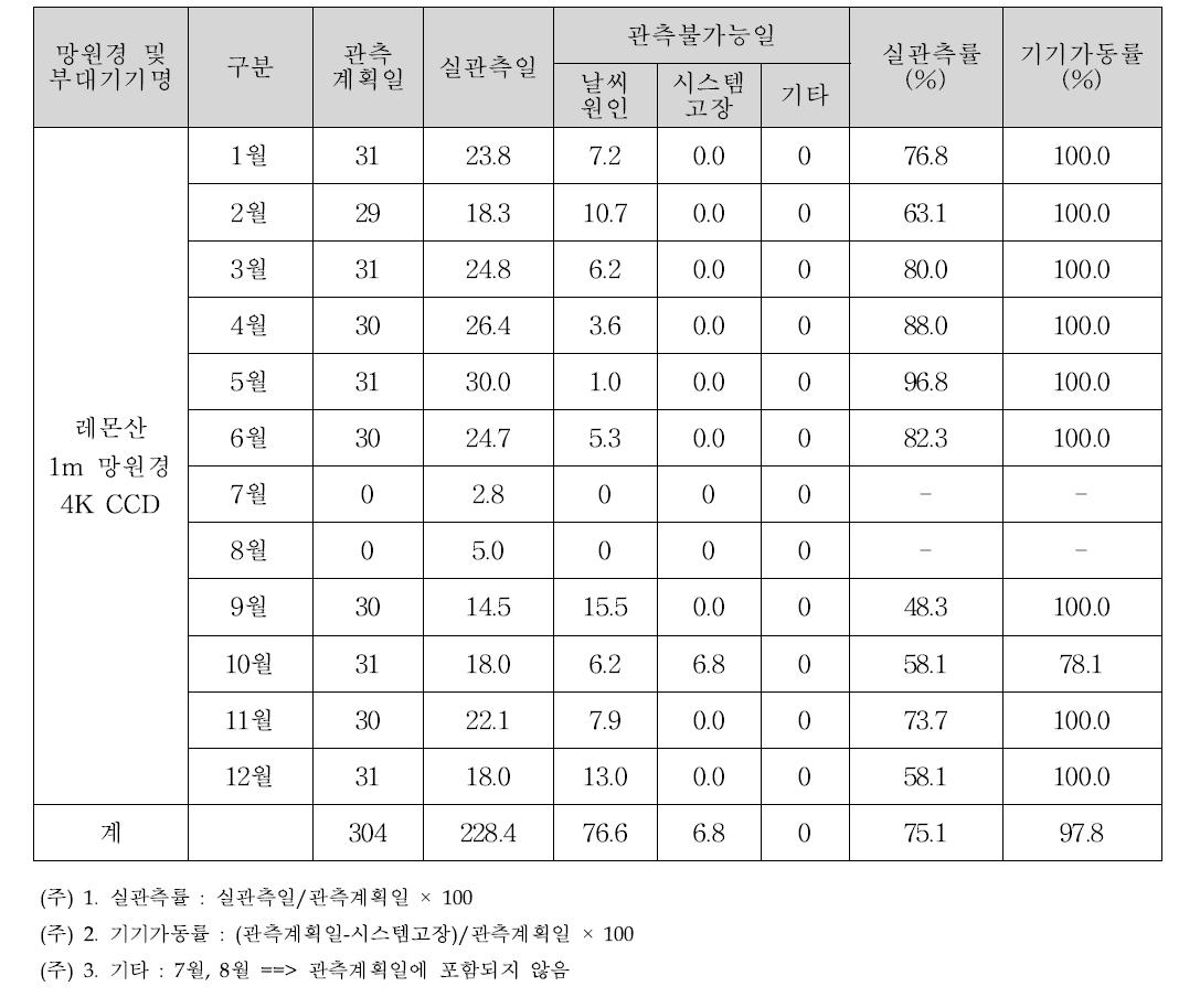 2012년도 레몬산천문대 월별 관측 현황