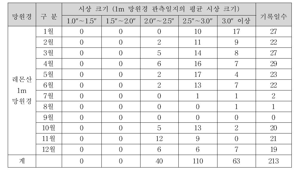2012년도 레몬산천문대 평균시상 통계자료