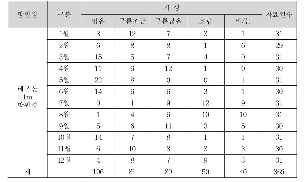 2012년도 레몬산천문대 월별 기상통계 자료