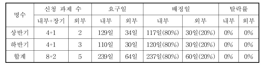 2012년도 관측시간 신청 및 배정현황