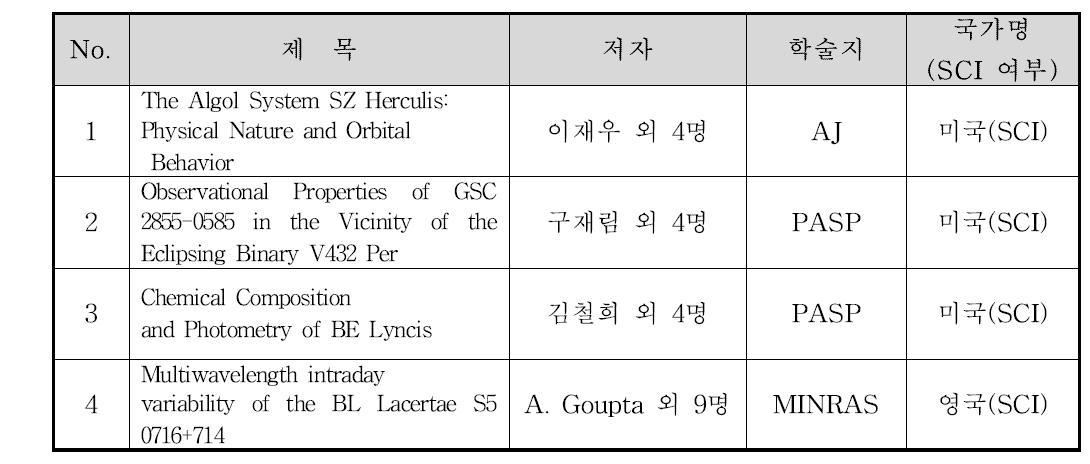 2012년 소백산천문대 관측 장비를 이용한 연구실적
