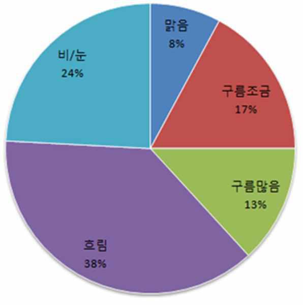 2012년도 소백산천문대 기상분포