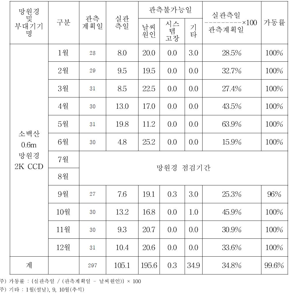 2012년도 소백산천문대 월별 관측현황
