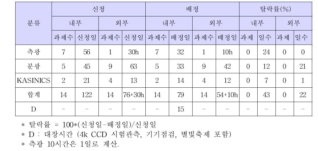 상반기 관측시간 배정 통계