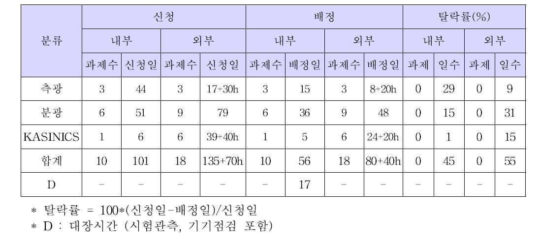 하반기 관측시간 배정 통계