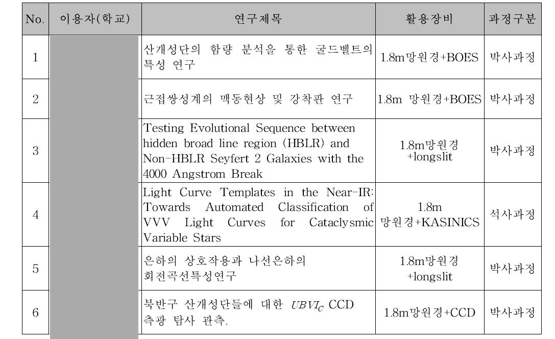 2012년도 보유시설 / 장비를 이용한 석․박사 과정 연구지원 실적