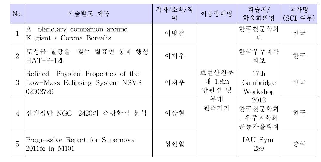 보현산천문대 관측장비를 이용하여 내․외부인이 발표한 학술발표 실적