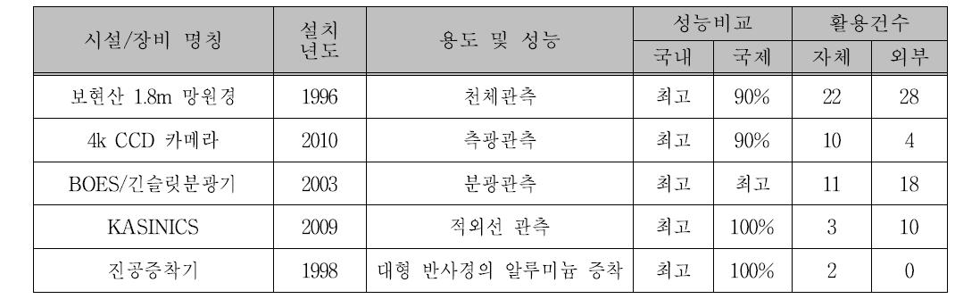 2012년도 국가적 연구시설 장비 및 인프라 공동활용 실적