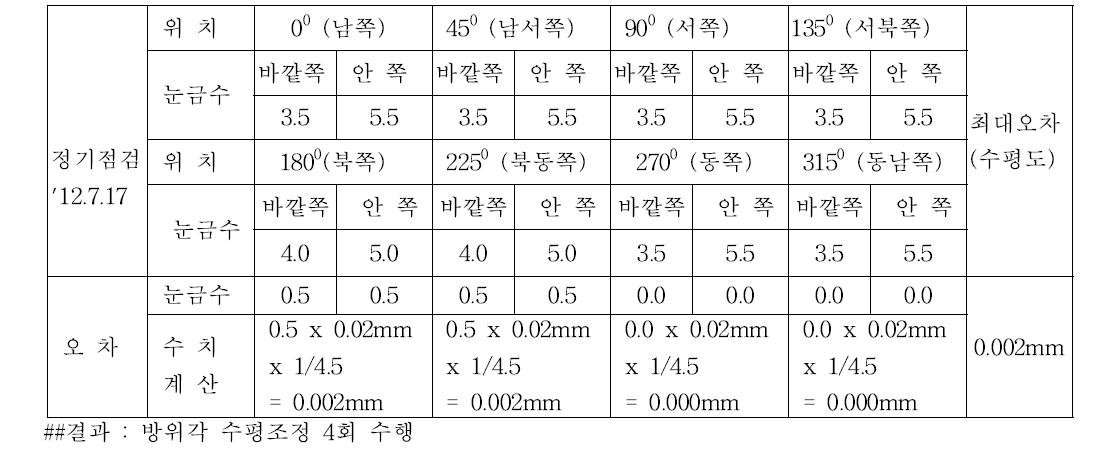 정기점검에 의해 조정된 방위각 수평측정 자료