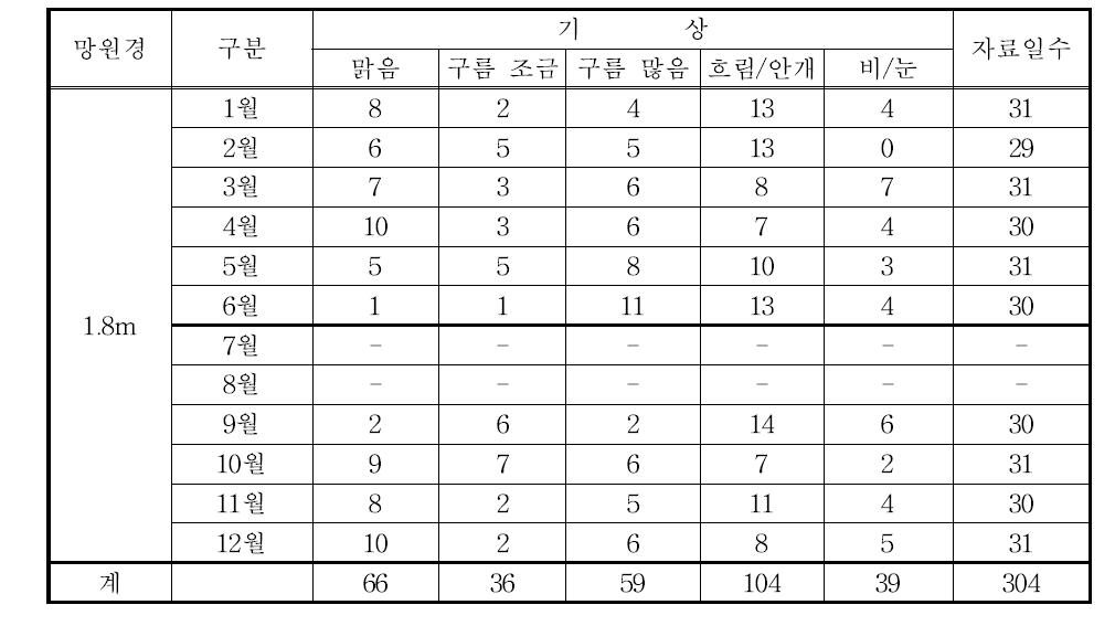 2012년 보현산천문대 야간 기상통계