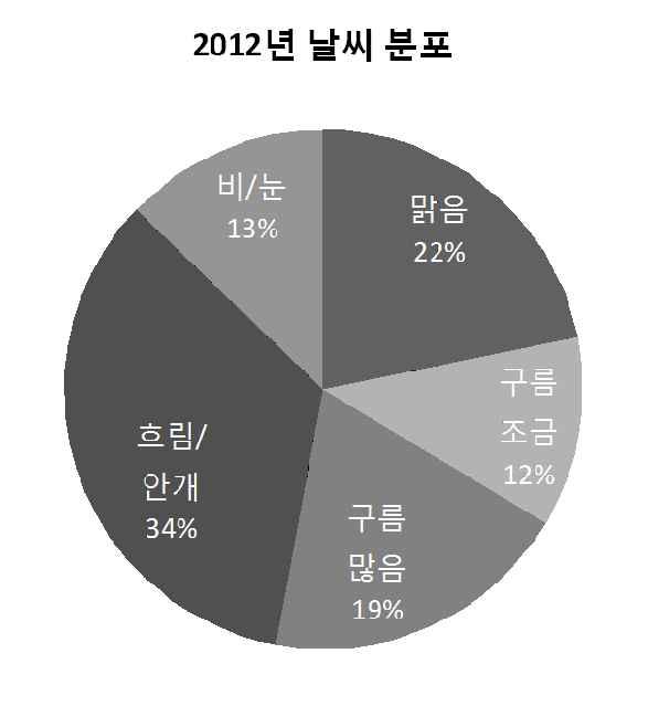 2012년 날씨 분포