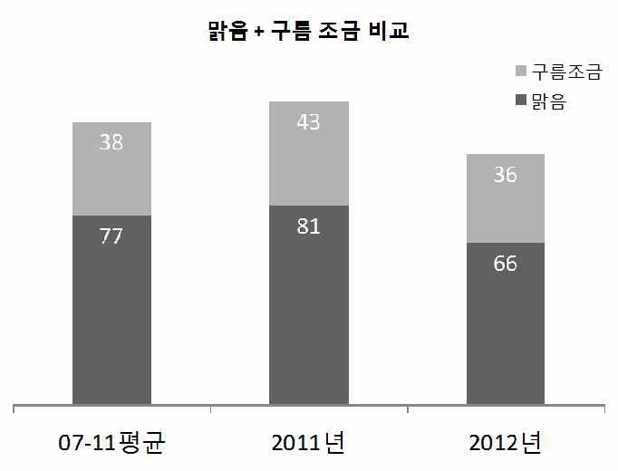 맑음 + 구름 조금 일수 비교