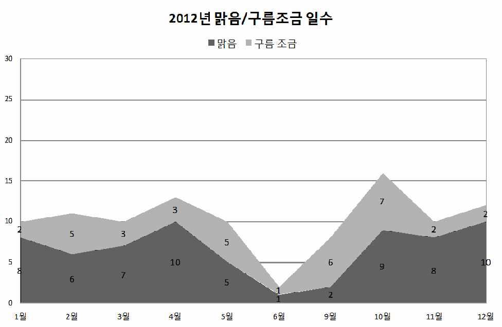 2012년 월별 맑음 / 구름 조금 일수