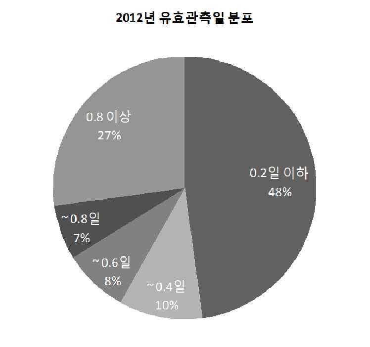2012년 유효관측일 분포