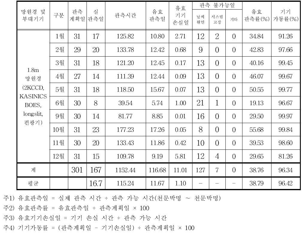 2012년 보현산천문대 월별 관측 현황(전체)