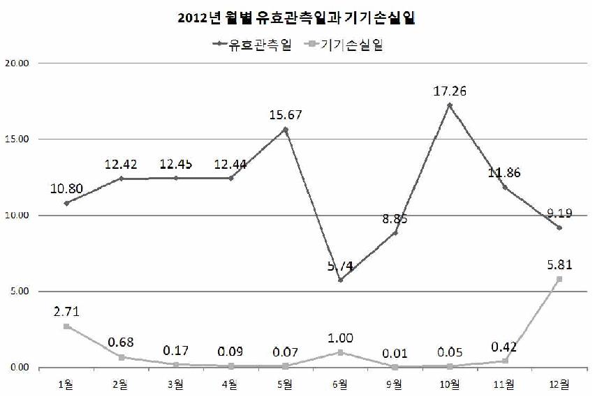 2012년 월별 유효 관측일과 유효 기기손실일
