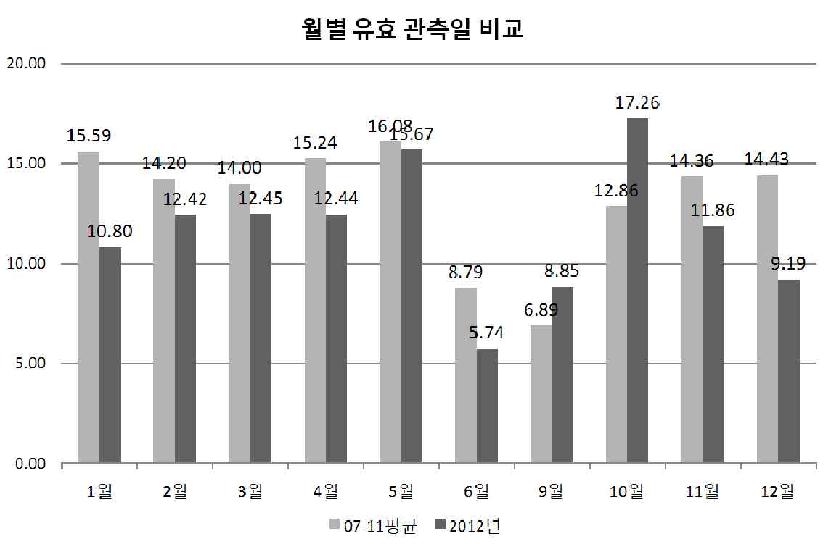 2007-2011 월별 평균 유효관측일과 2012년의 비교
