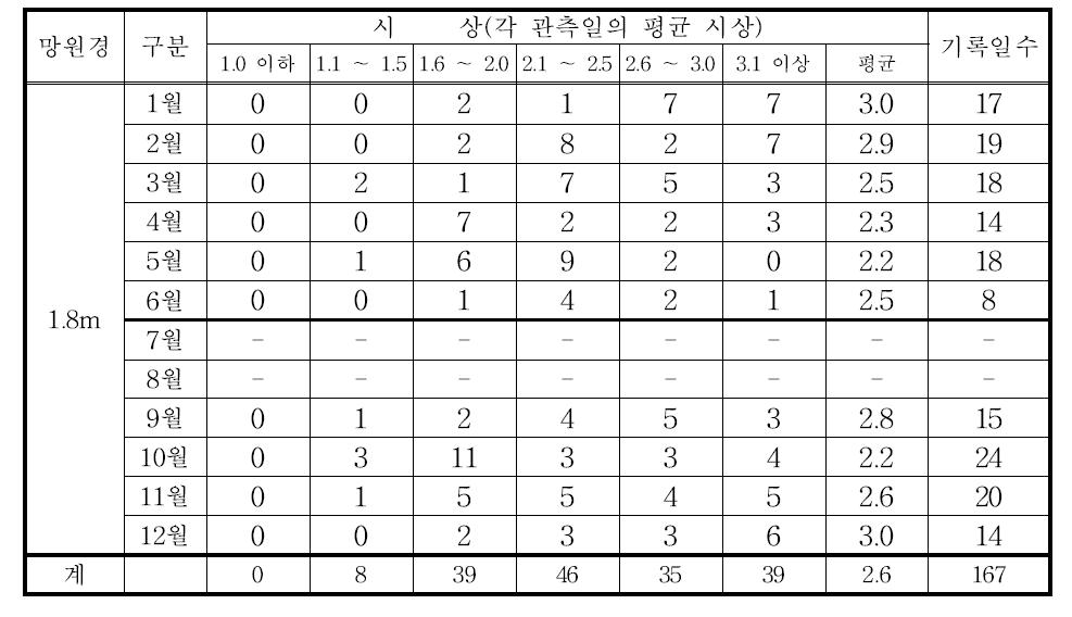 2012년 보현산 천문대 시상 통계(전체)