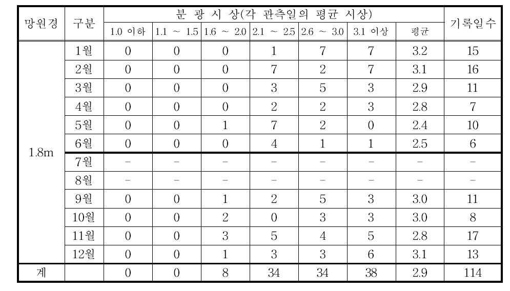 2012년 보현산 천문대 시상 통계(분광)