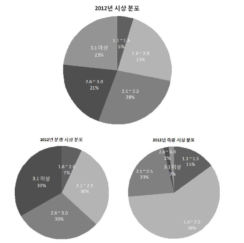 2012년 시상 분포