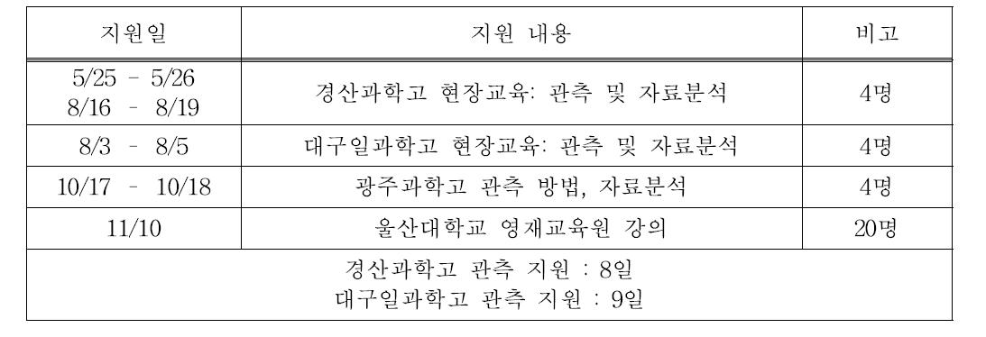 2012년도에 보현산천문대에서 이루어진 R&E 및 과학교육 지원 현황