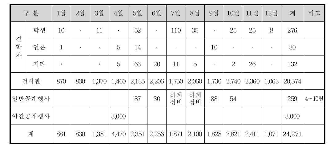 견학 및 방문객 월별 통계
