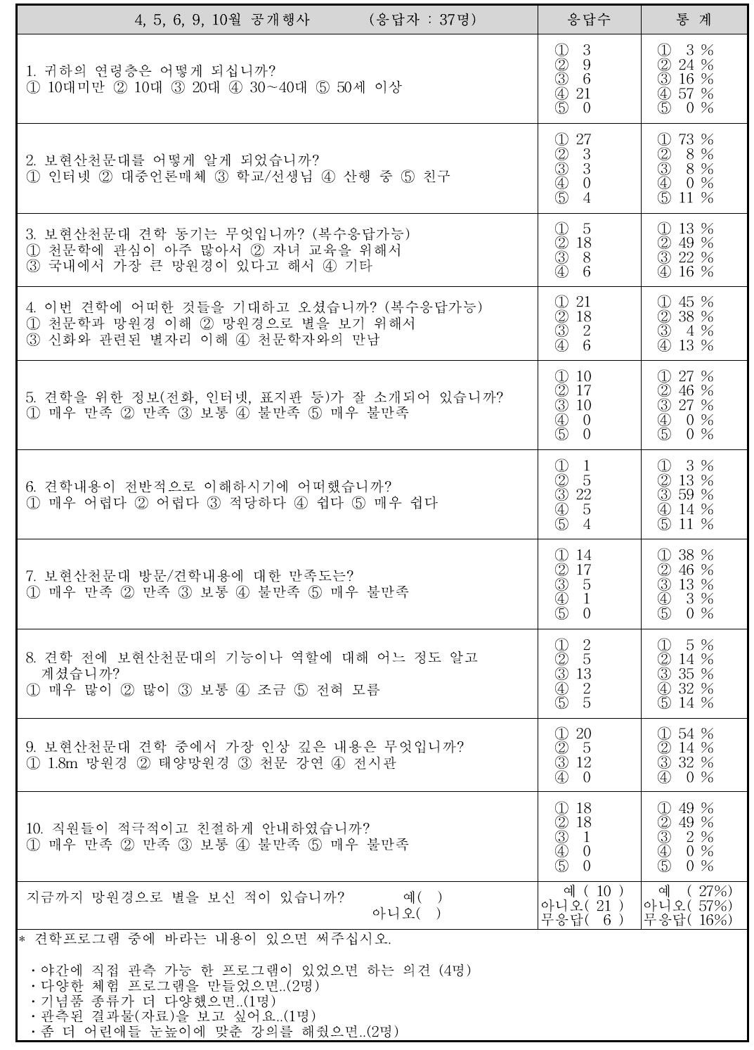 공개행사 설문 통계