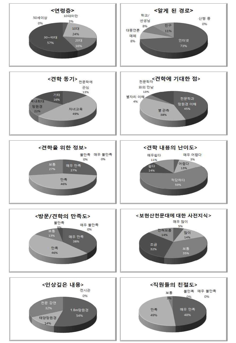 표 6-4의 통계자료를 도표로 나타낸 것