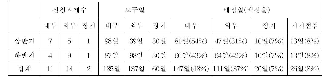 2012년도 관측시간 신청 및 배정현황