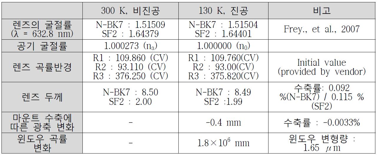 온도, 압력 변화에 따른 물성 변화