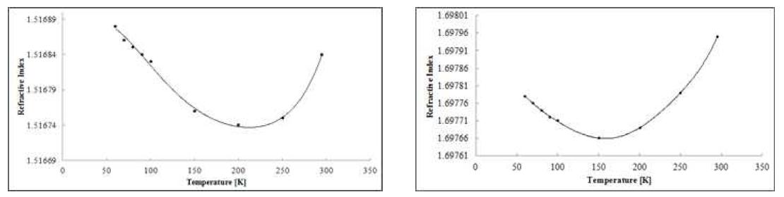 λ=600 nm에서 온도 변화에 따른 N-BK7(좌) 및 SF15(우) 소재의 굴절률 변화.
