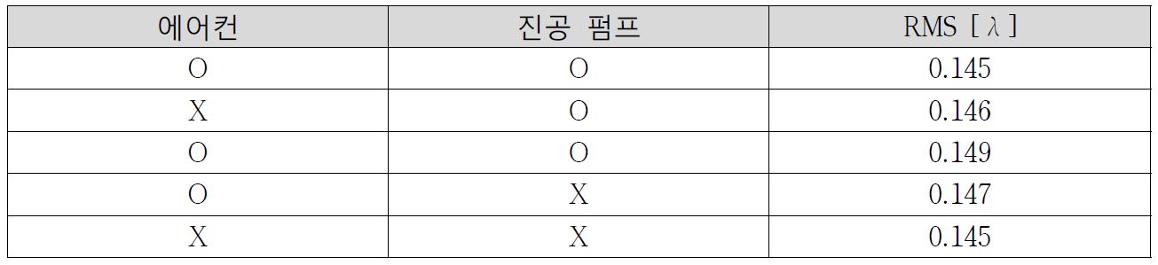 에어컨 및 진공 펌프의 영향 유무의 조합에 의한 WFE의 변화 정도