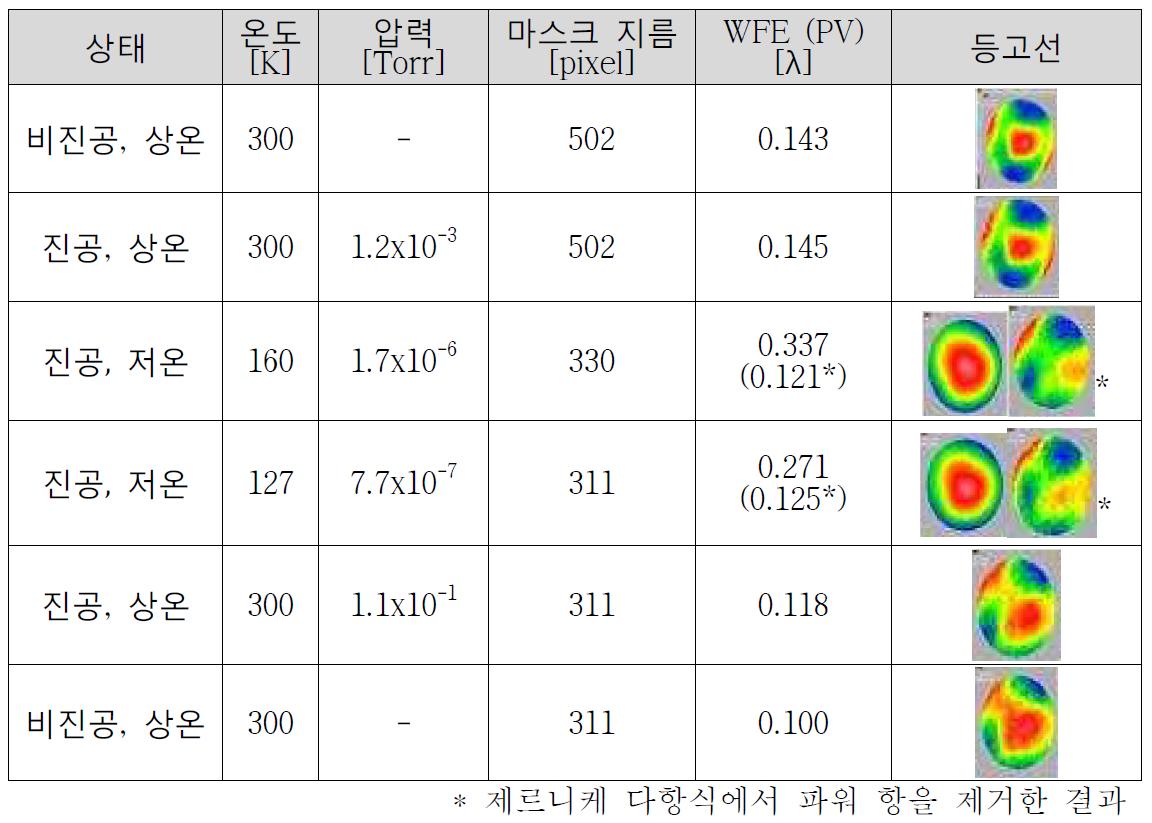 상온과 저온-진공 환경에서 윈도우의 광학 성능 실험 결과