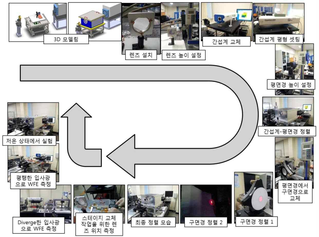 광학계의 광학성능 테스트 흐름도