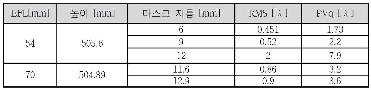 Diverger를 사용하여 측정한 광학계의 WFE 결과