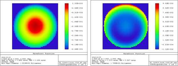 , 비진공 상태에서의 WFE map. 구면경 조정 전(좌)과 조정 후(우)