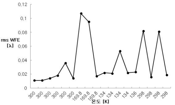 단계별 성능 실험의 WFE 결과를 온도 변화에 따라 나타낸 그래프
