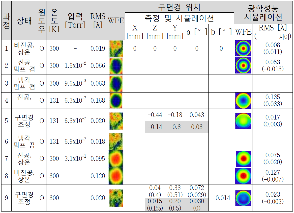 주요 단계 성능 실험 결과