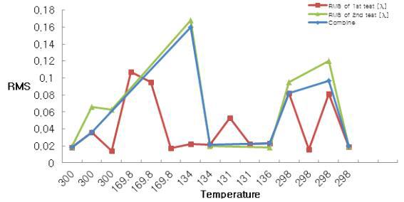 단계별 성능실험과 주요단계 성능실험의 온도에 따른 값 변화를 비교한 그래프