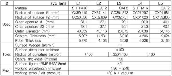 Specifications of the 