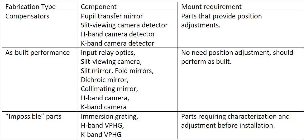 A Breakdown of which IGRINS parts are compensators, which parts should perform as fabricated, and “impossible” parts requiring additional alignment.