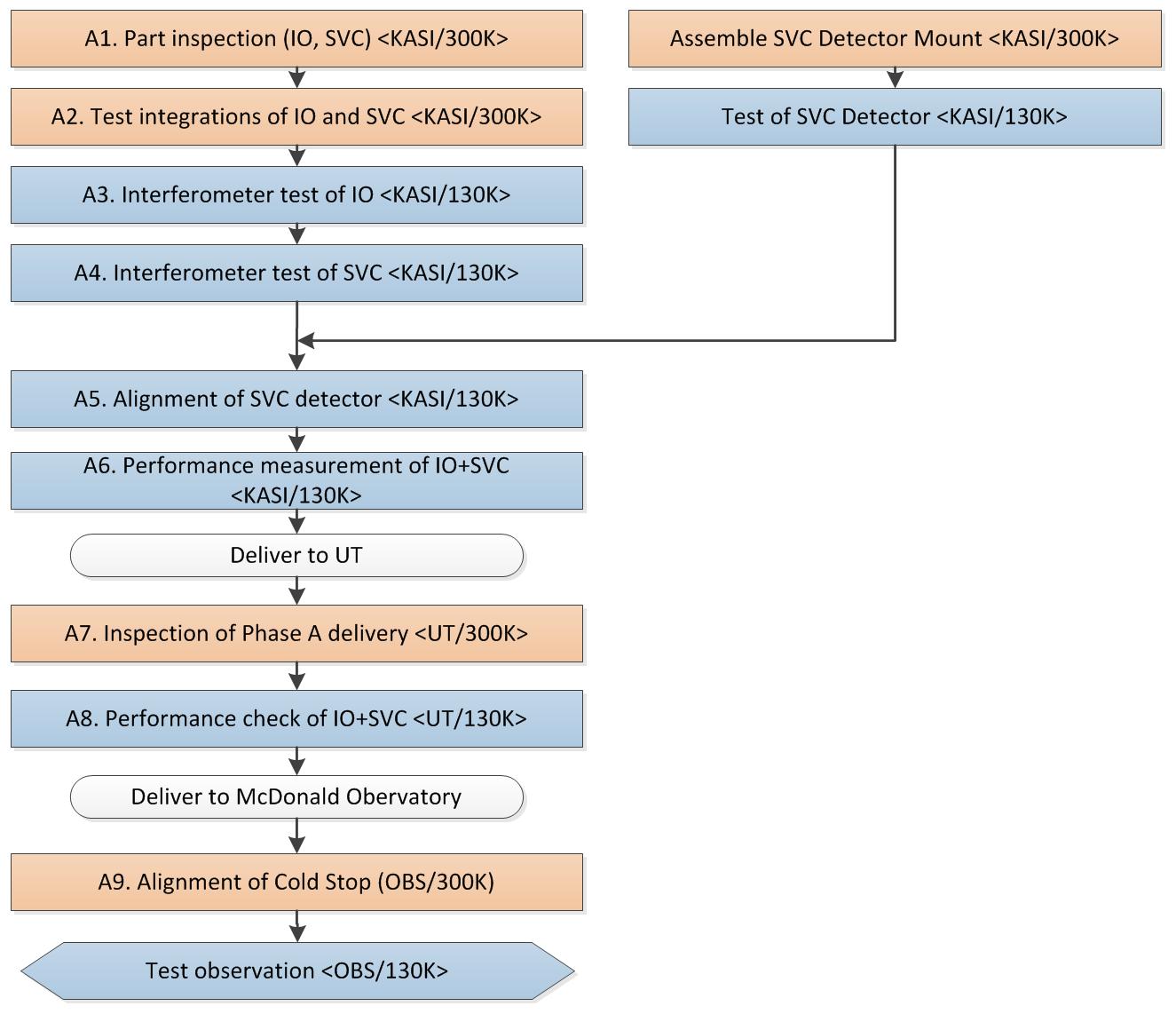 Flow chart of Phase A