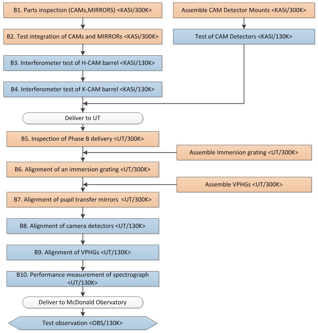 Flow chart of Phase B