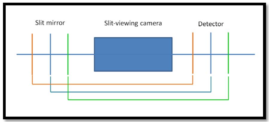 Concept of SVC detector alignment.